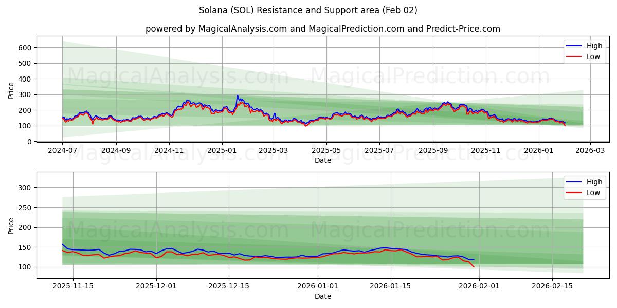  Solana (SOL) Support and Resistance area (01 Feb) 