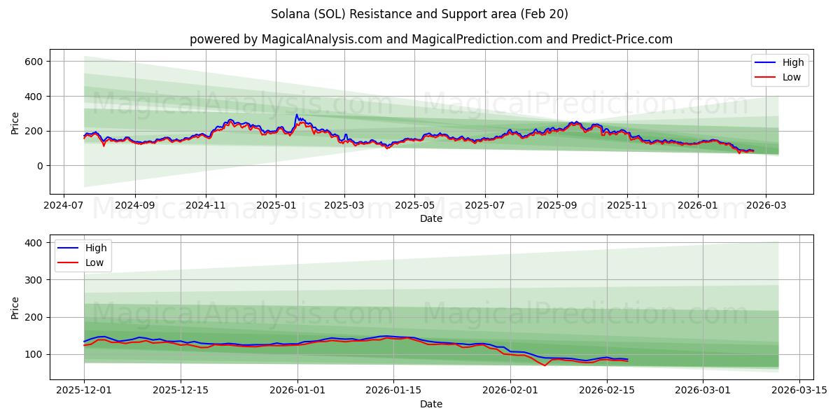  Solana (SOL) Support and Resistance area (19 Feb) 
