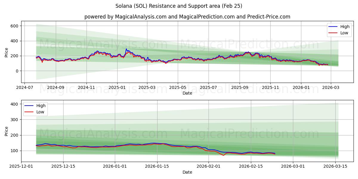  索拉纳 (SOL) Support and Resistance area (24 Feb) 