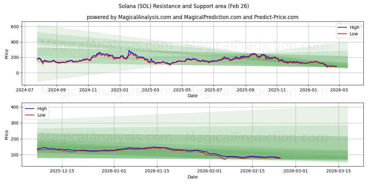 Solana (SOL) Support and Resistance area (25 Feb) 