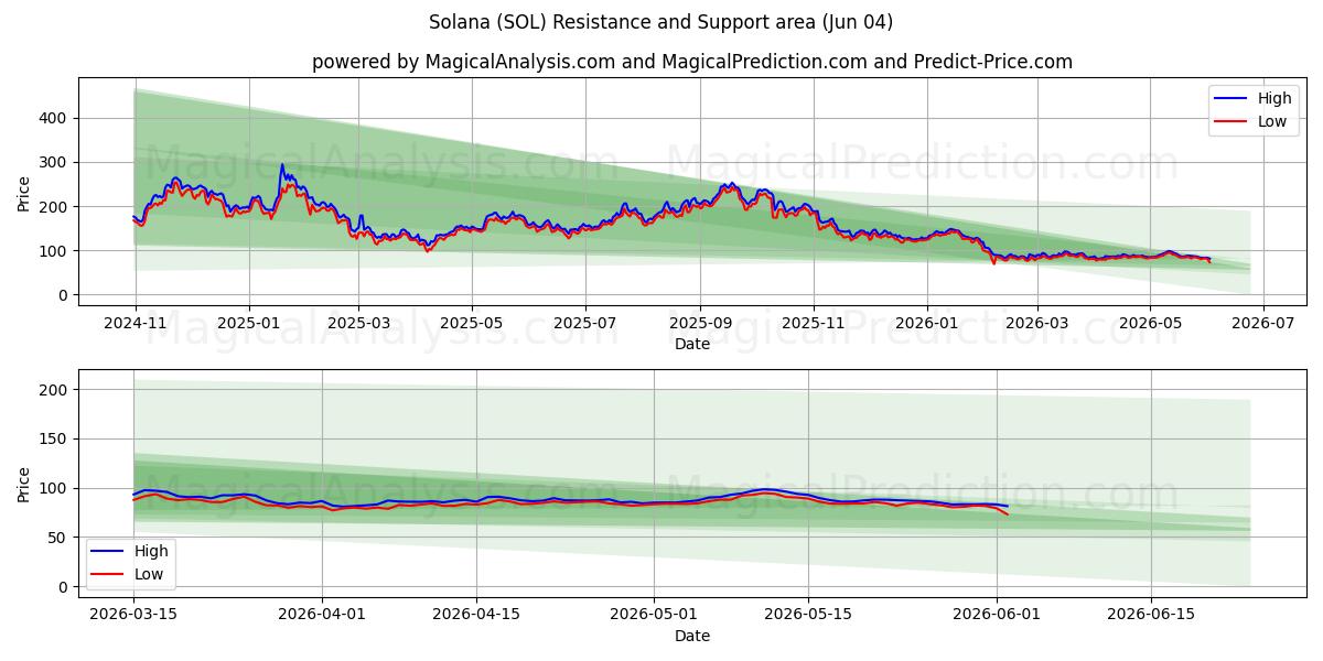  Solana (SOL) Support and Resistance area (01 Jun) 