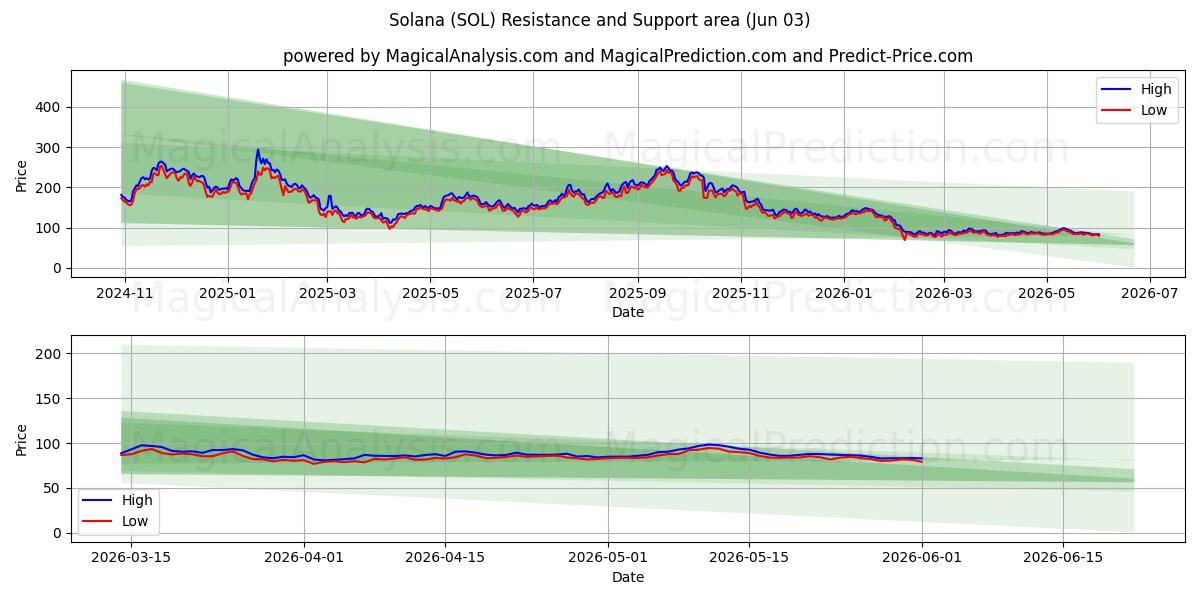  索拉纳 (SOL) Support and Resistance area (02 Jun) 