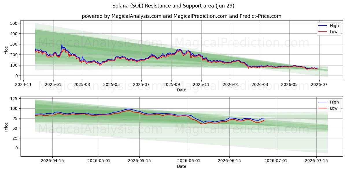  索拉纳 (SOL) Support and Resistance area (28 Jun) 