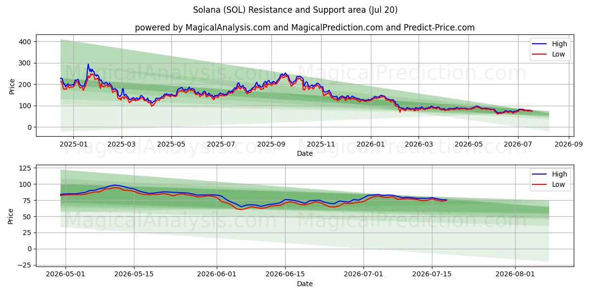  索拉纳 (SOL) Support and Resistance area (18 Jul) 