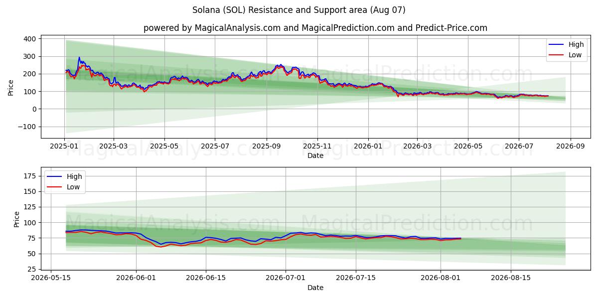  索拉纳 (SOL) Support and Resistance area (06 Aug) 