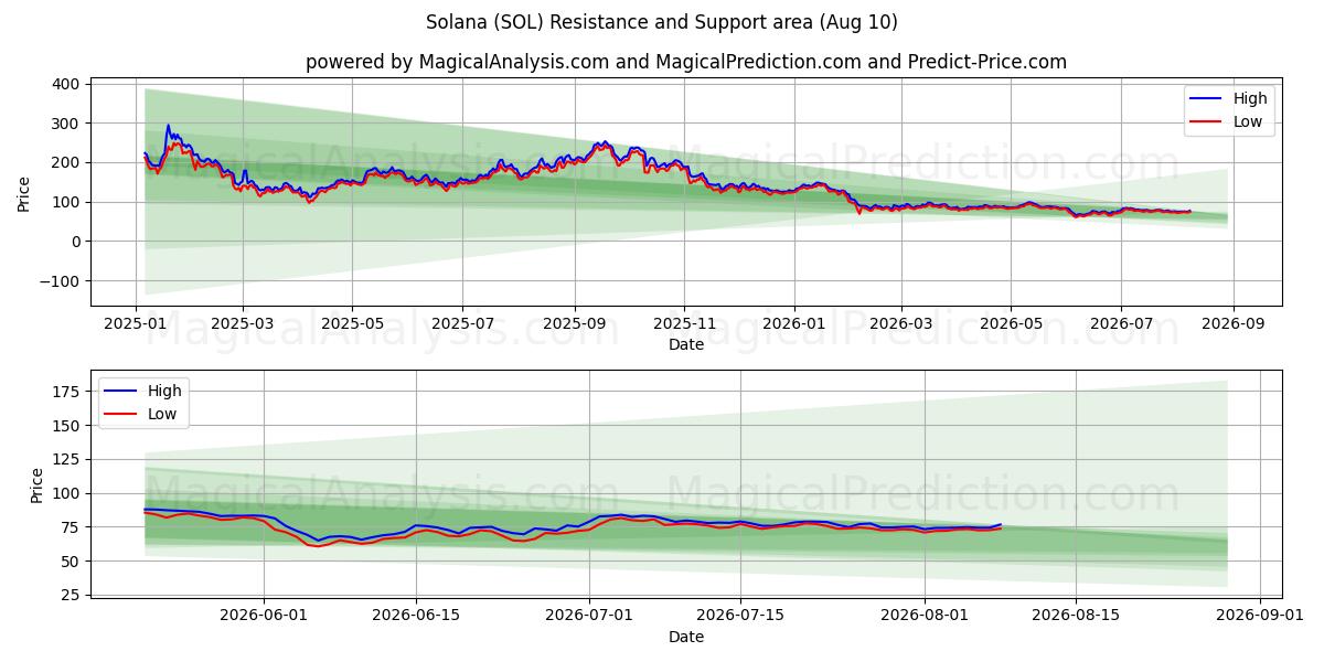  Solana (SOL) Support and Resistance area (09 Aug) 