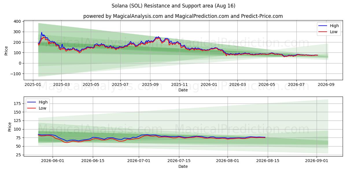  ソラナ (SOL) Support and Resistance area (13 Aug) 