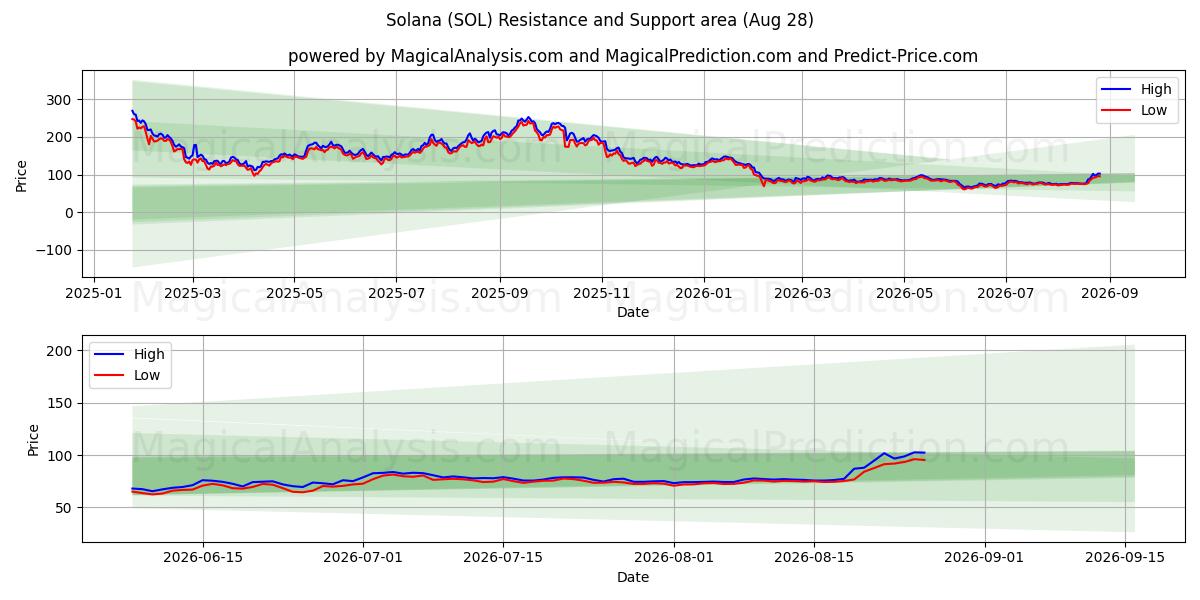  索拉纳 (SOL) Support and Resistance area (27 Aug) 