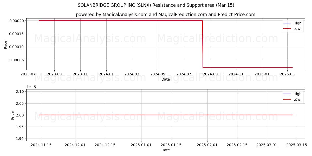  SOLANBRIDGE GROUP INC (SLNX) Support and Resistance area (15 Mar) 