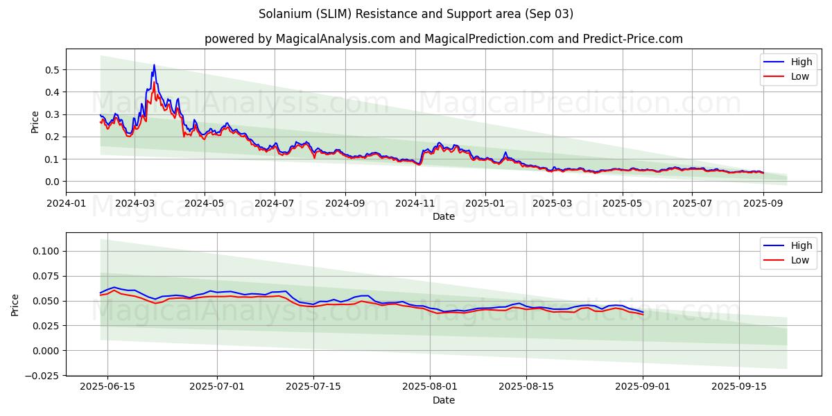 solanio (SLIM) Support and Resistance area (02 Sep) solanio (SLIM) Support and Resistance area (02 Sep)