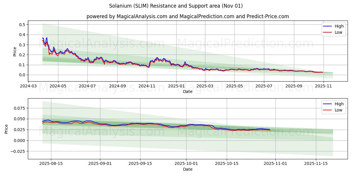 Solanio (SLIM) Support and Resistance area (30 Oct)   Solanio (SLIM) Support and Resistance area (30 Oct)
