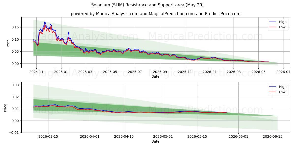  سولانيوم (SLIM) Support and Resistance area (28 May) 