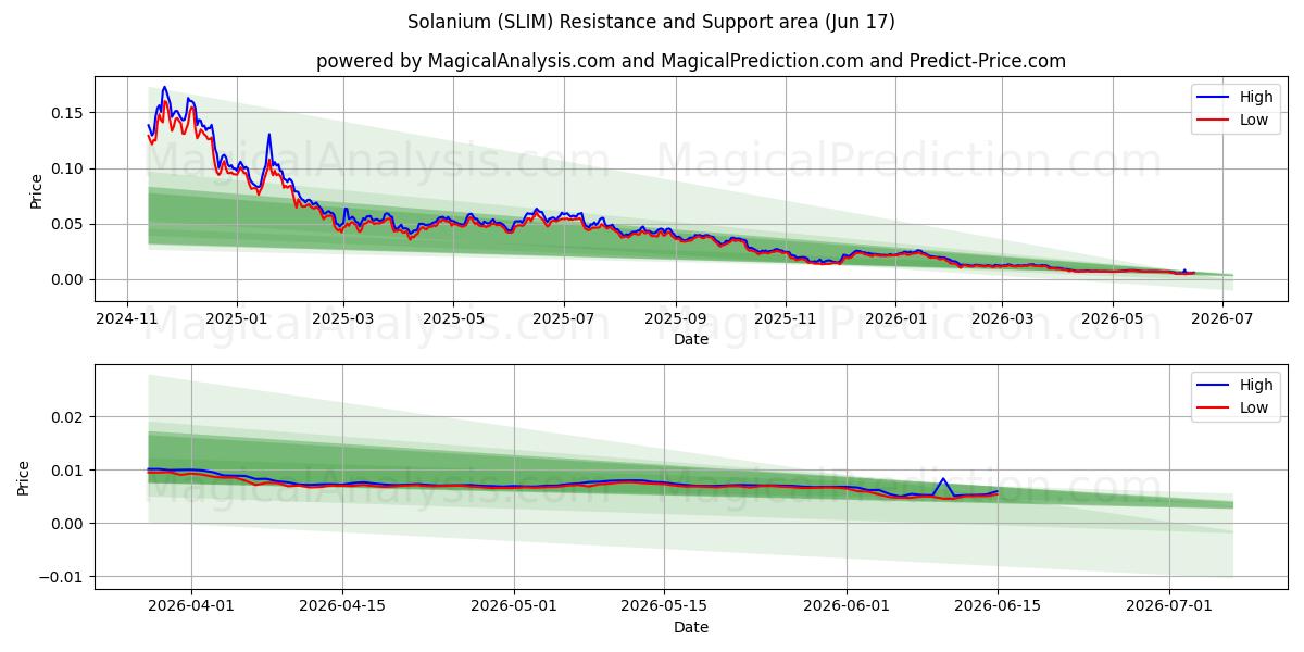  Solanium (SLIM) Support and Resistance area (14 Jun) 