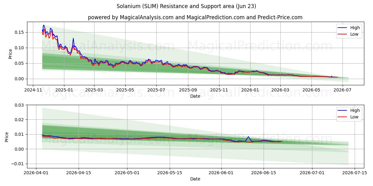  Solanium (SLIM) Support and Resistance area (22 Jun) 