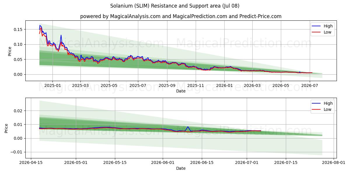  Solanium (SLIM) Support and Resistance area (07 Jul) 