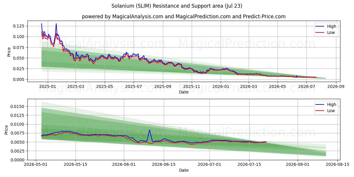  Solanium (SLIM) Support and Resistance area (22 Jul) 