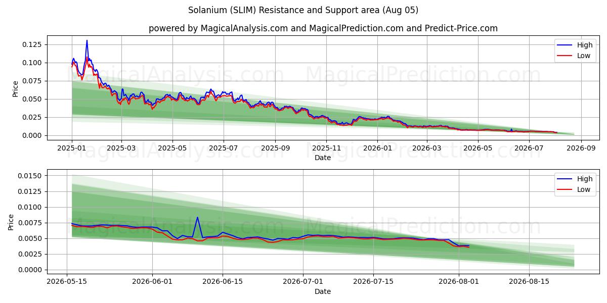  Solanium (SLIM) Support and Resistance area (04 Aug) 