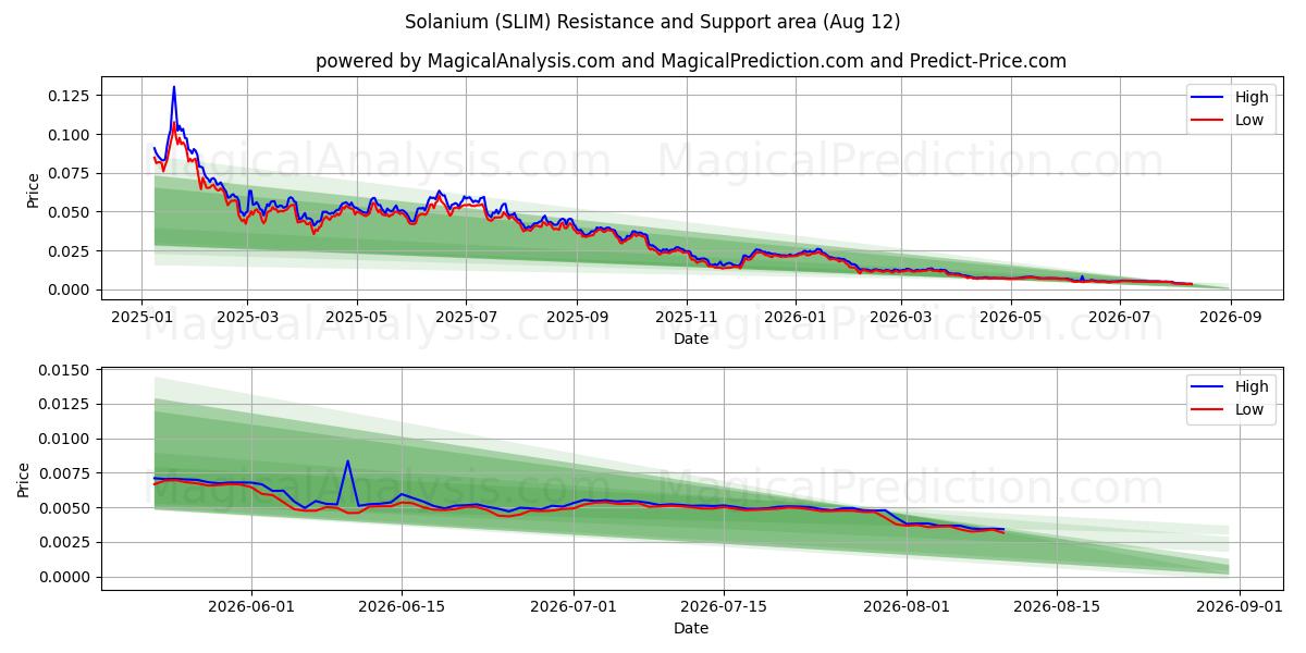  Solanium (SLIM) Support and Resistance area (11 Aug) 