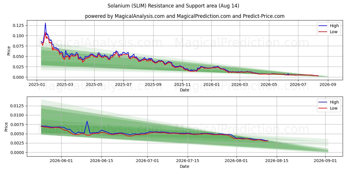  Solanium (SLIM) Support and Resistance area (13 Aug) 