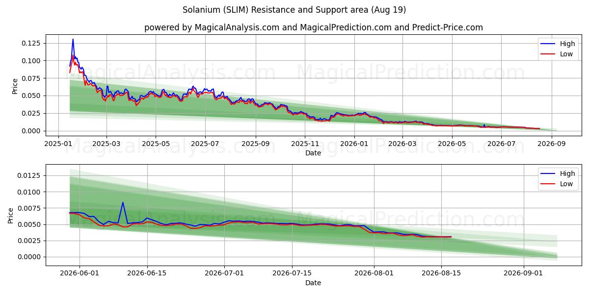  Solanyum (SLIM) Support and Resistance area (18 Aug) 
