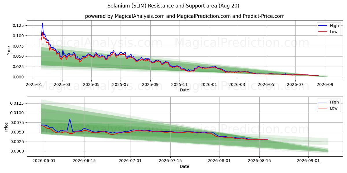  سولانيوم (SLIM) Support and Resistance area (19 Aug) 