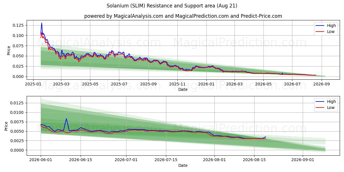  Solanium (SLIM) Support and Resistance area (20 Aug) 