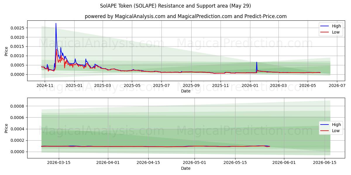  SolAPE-token (SOLAPE) Support and Resistance area (28 May) 