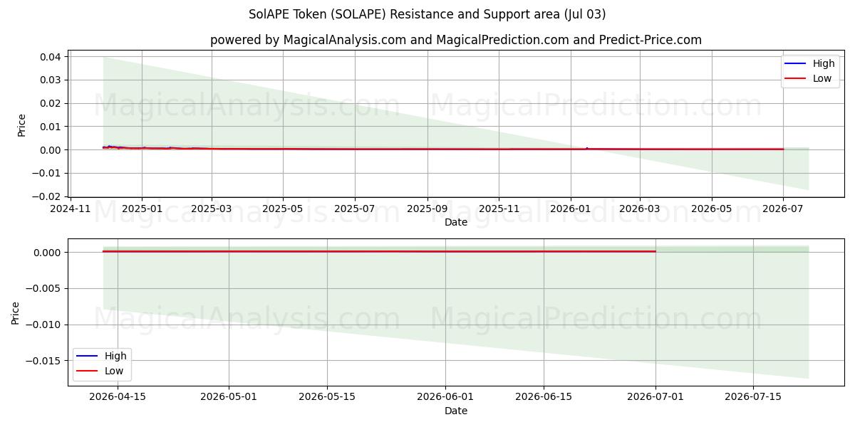  توکن SolAPE (SOLAPE) Support and Resistance area (02 Jul) 