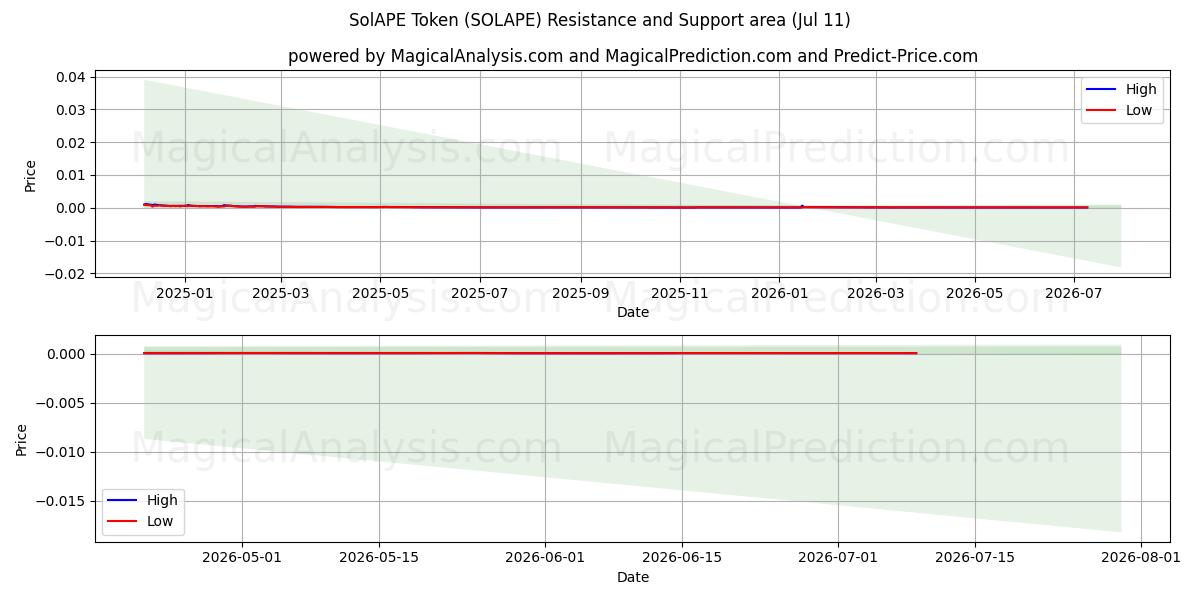  Token SolAPE (SOLAPE) Support and Resistance area (10 Jul) 