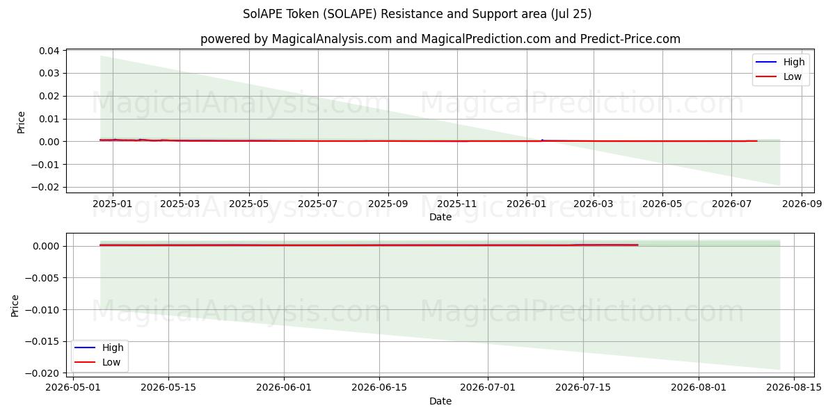  SolAPE Token (SOLAPE) Support and Resistance area (24 Jul) 