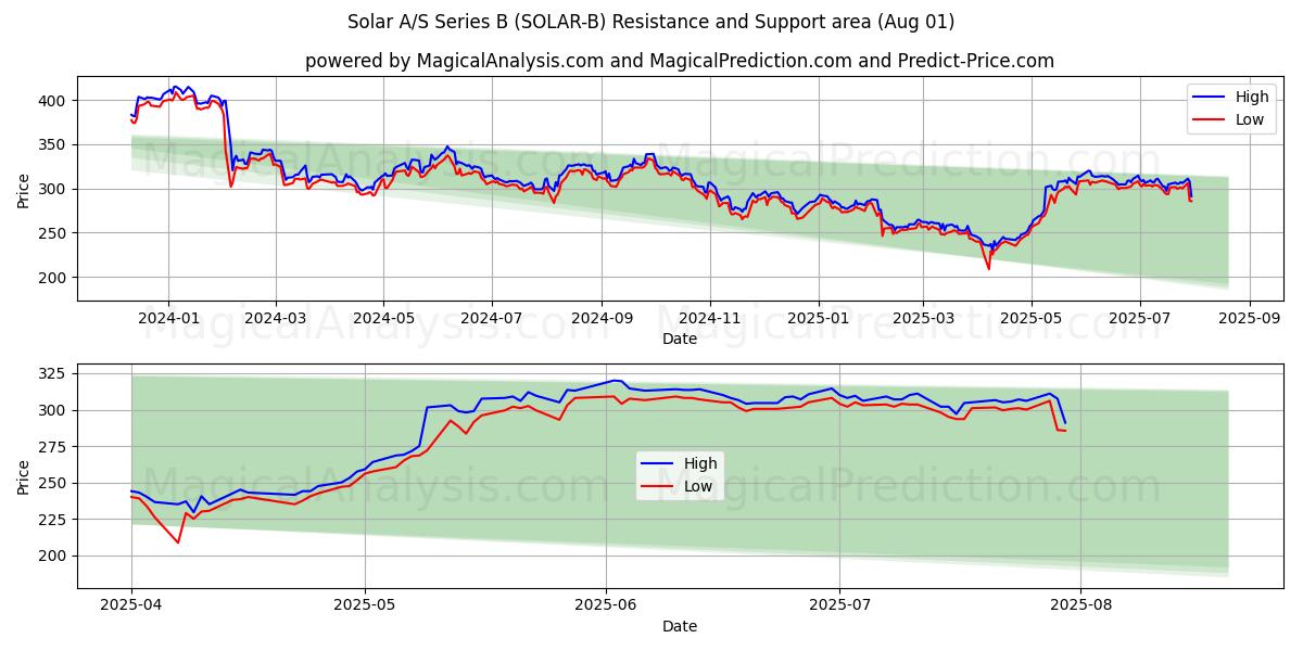 Solar A/S Series B (SOLAR-B) Support and Resistance area (30 Jul) Solar A/S Series B (SOLAR-B) Support and Resistance area (30 Jul)