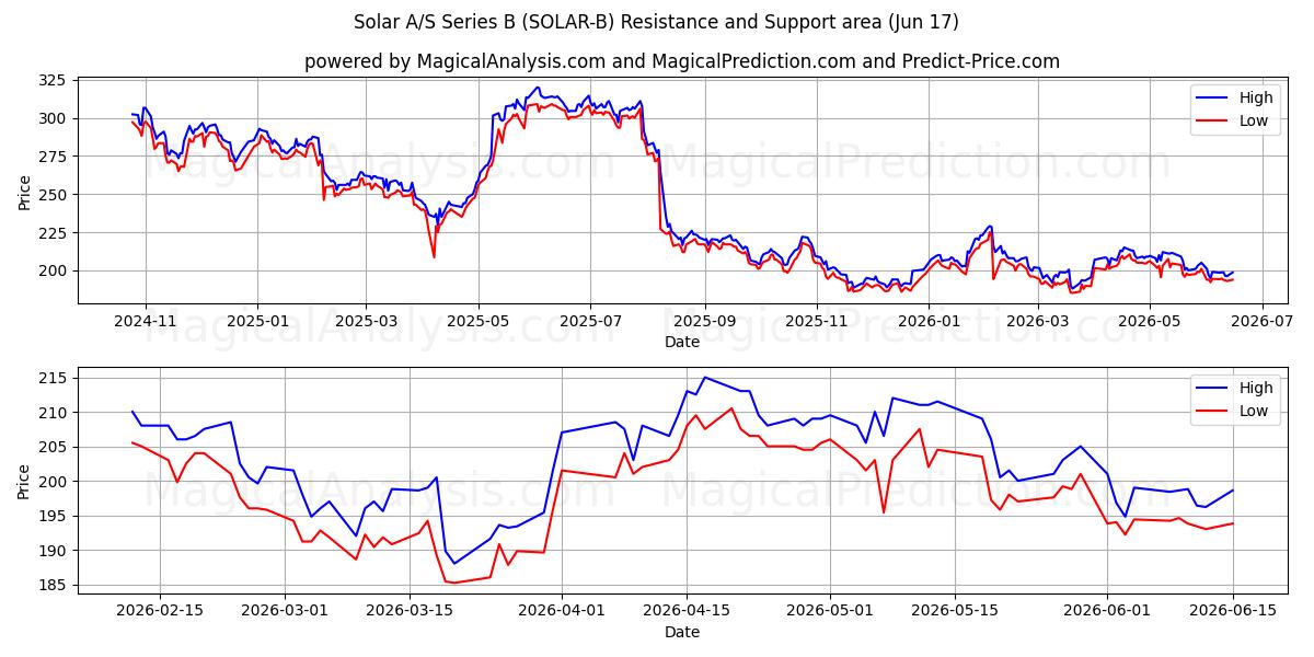  Solar A/S Series B (SOLAR-B) Support and Resistance area (10 Jun) 