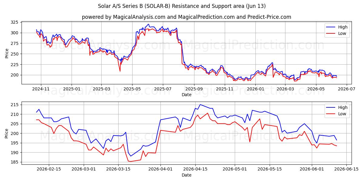 Solar A/S Series B (SOLAR-B) Support and Resistance area (11 Jun) 