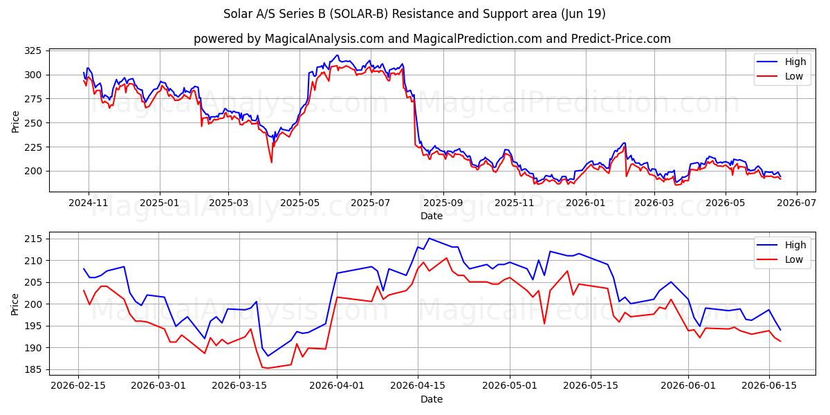  Solar A/S Series B (SOLAR-B) Support and Resistance area (18 Jun) 