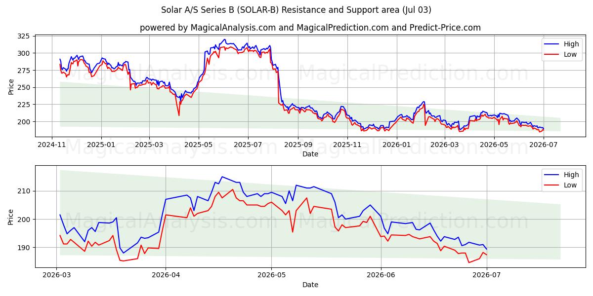  Solar A/S Series B (SOLAR-B) Support and Resistance area (02 Jul) 