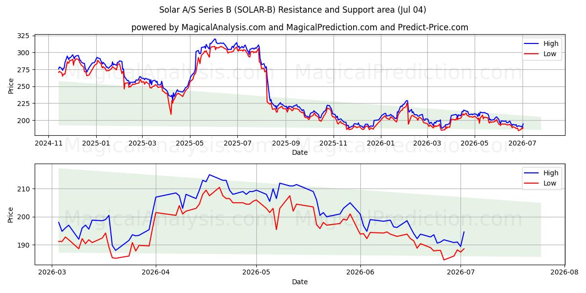  Solar A/S Series B (SOLAR-B) Support and Resistance area (03 Jul) 