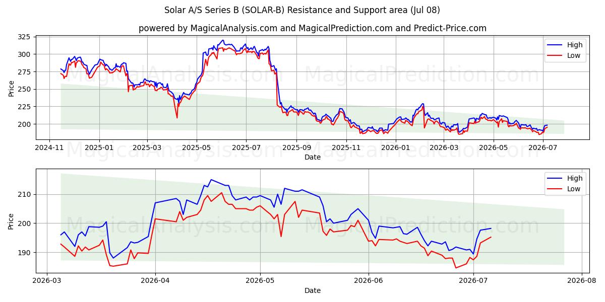  Solar A/S Series B (SOLAR-B) Support and Resistance area (07 Jul) 