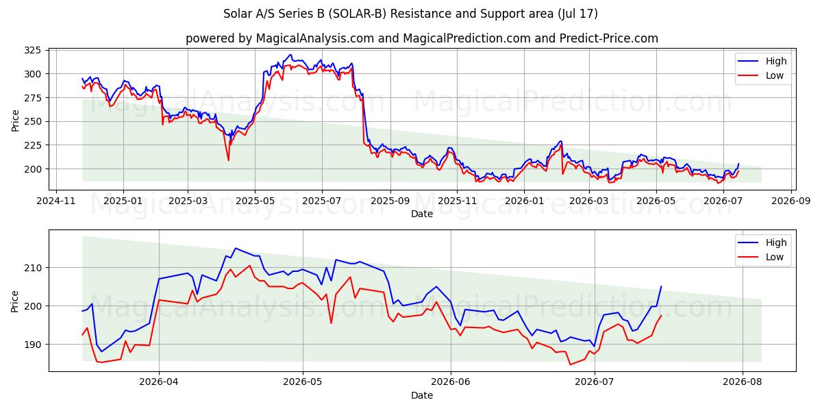  Solar A/S Series B (SOLAR-B) Support and Resistance area (16 Jul) 