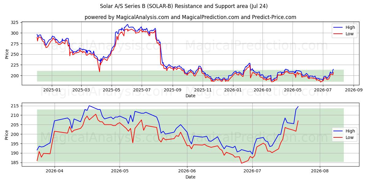  Solar A/S Series B (SOLAR-B) Support and Resistance area (23 Jul) 