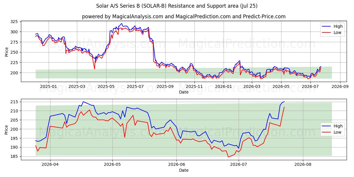  Solar A/S Series B (SOLAR-B) Support and Resistance area (24 Jul) 