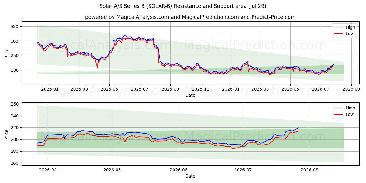  Solar A/S Series B (SOLAR-B) Support and Resistance area (28 Jul) 