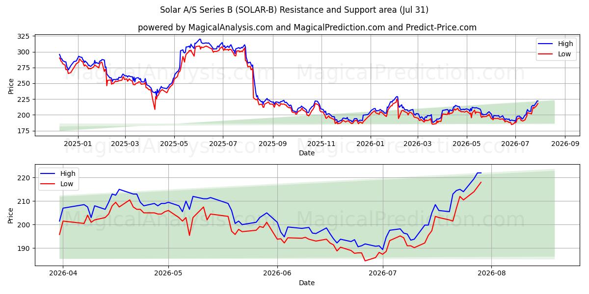  Solar A/S Series B (SOLAR-B) Support and Resistance area (30 Jul) 