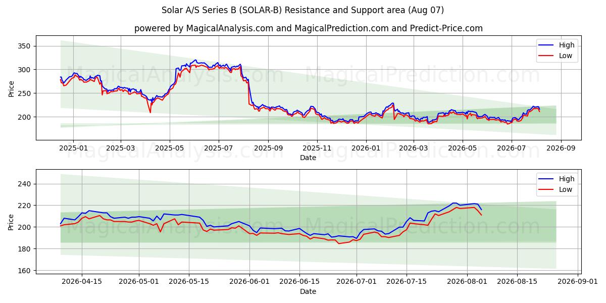  Solar A/S Series B (SOLAR-B) Support and Resistance area (06 Aug) 