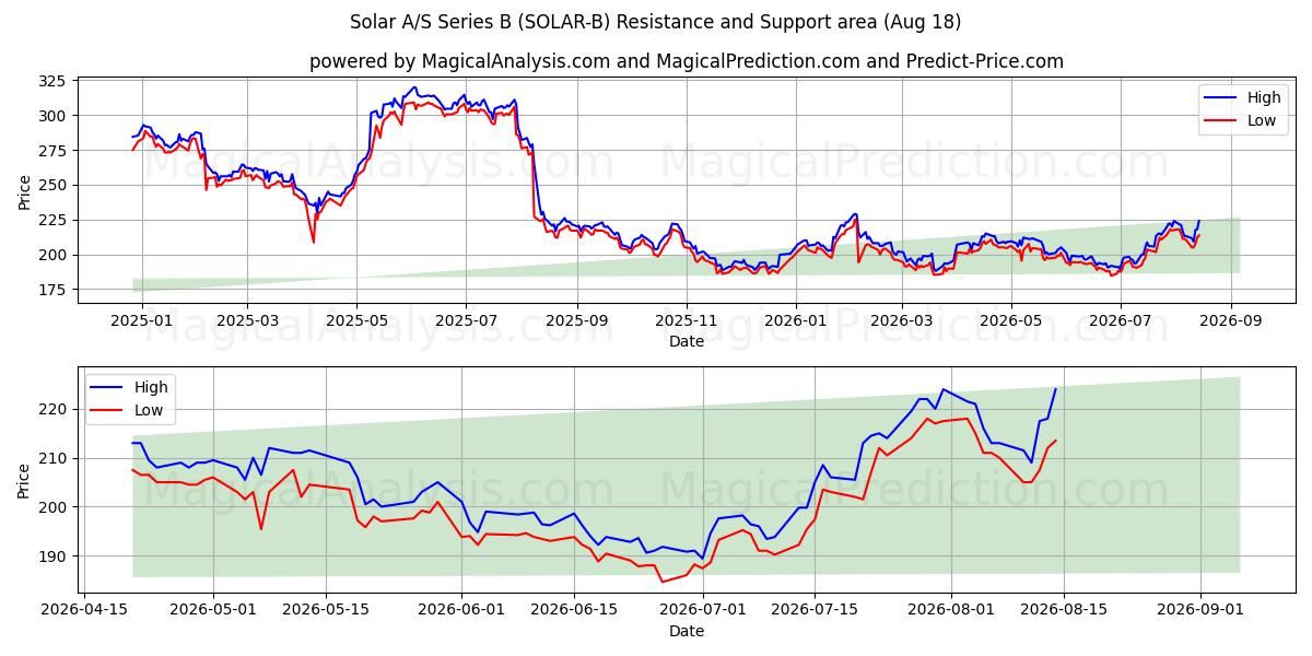  Solar A/S Series B (SOLAR-B) Support and Resistance area (17 Aug) 