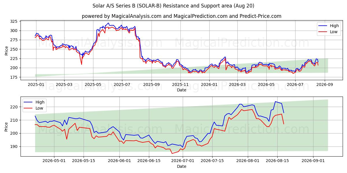 Solar A/S Series B (SOLAR-B) Support and Resistance area (18 Aug) 