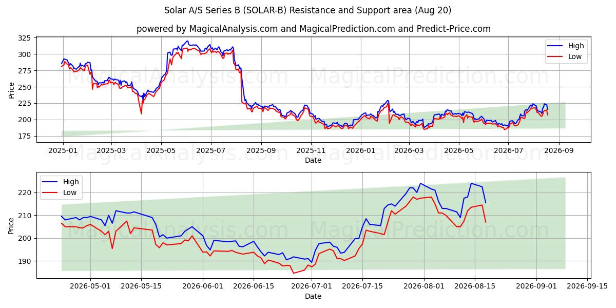  Solar A/S Series B (SOLAR-B) Support and Resistance area (19 Aug) 
