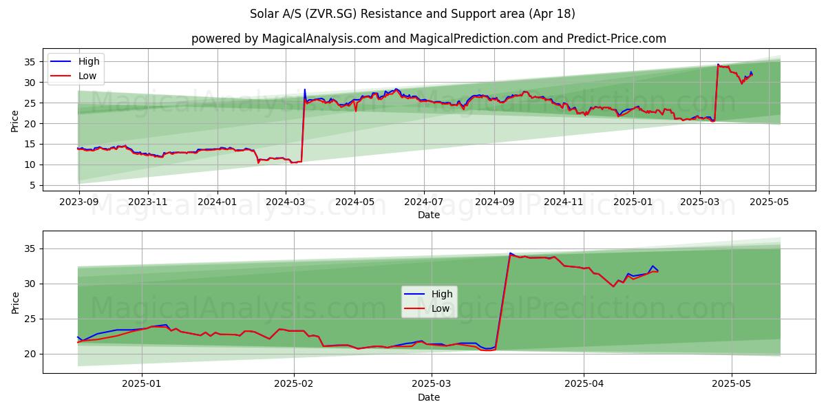  Solar A/S (ZVR.SG) Support and Resistance area (18 Apr) 