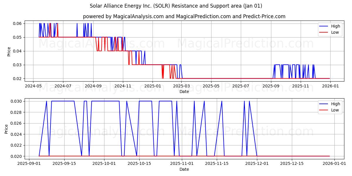  Solar Alliance Energy Inc. (SOLR) Support and Resistance area (31 Dec) 