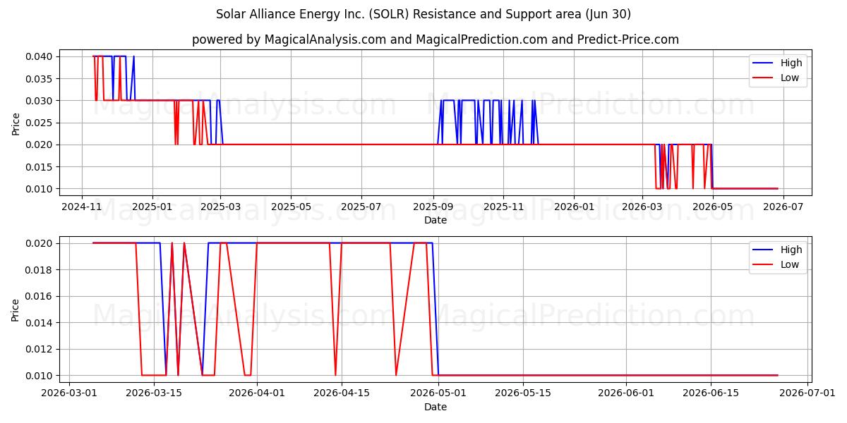  Solar Alliance Energy Inc. (SOLR) Support and Resistance area (29 Jun) 