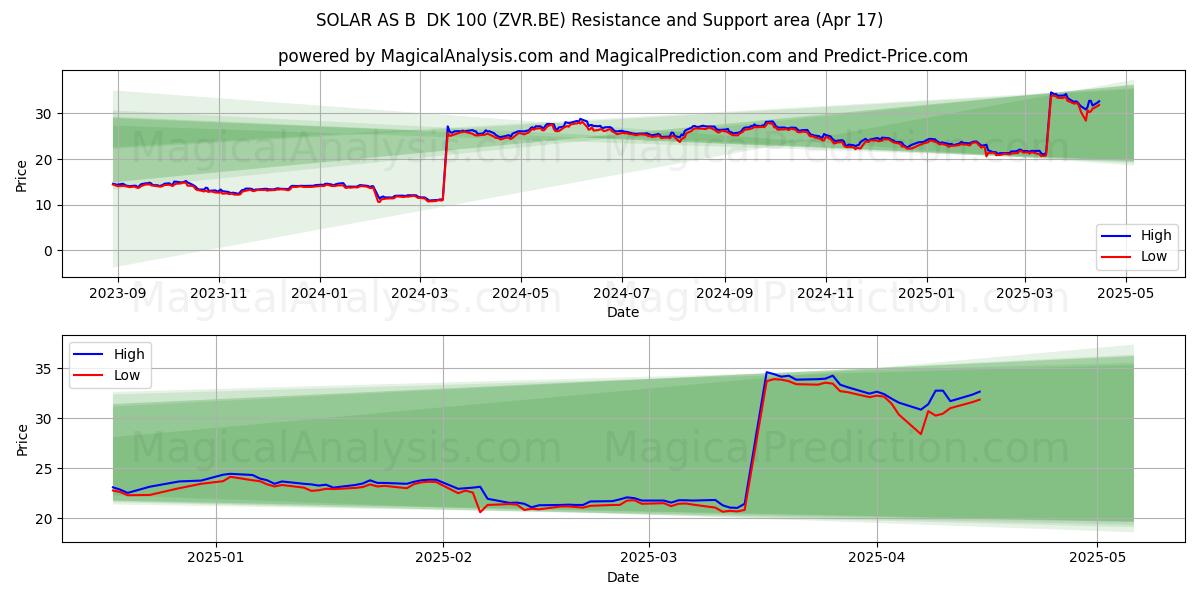  SOLAR AS B  DK 100 (ZVR.BE) Support and Resistance area (17 Apr) 